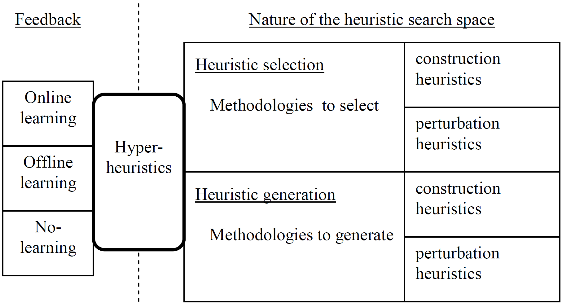Hyper-heuristic Classification